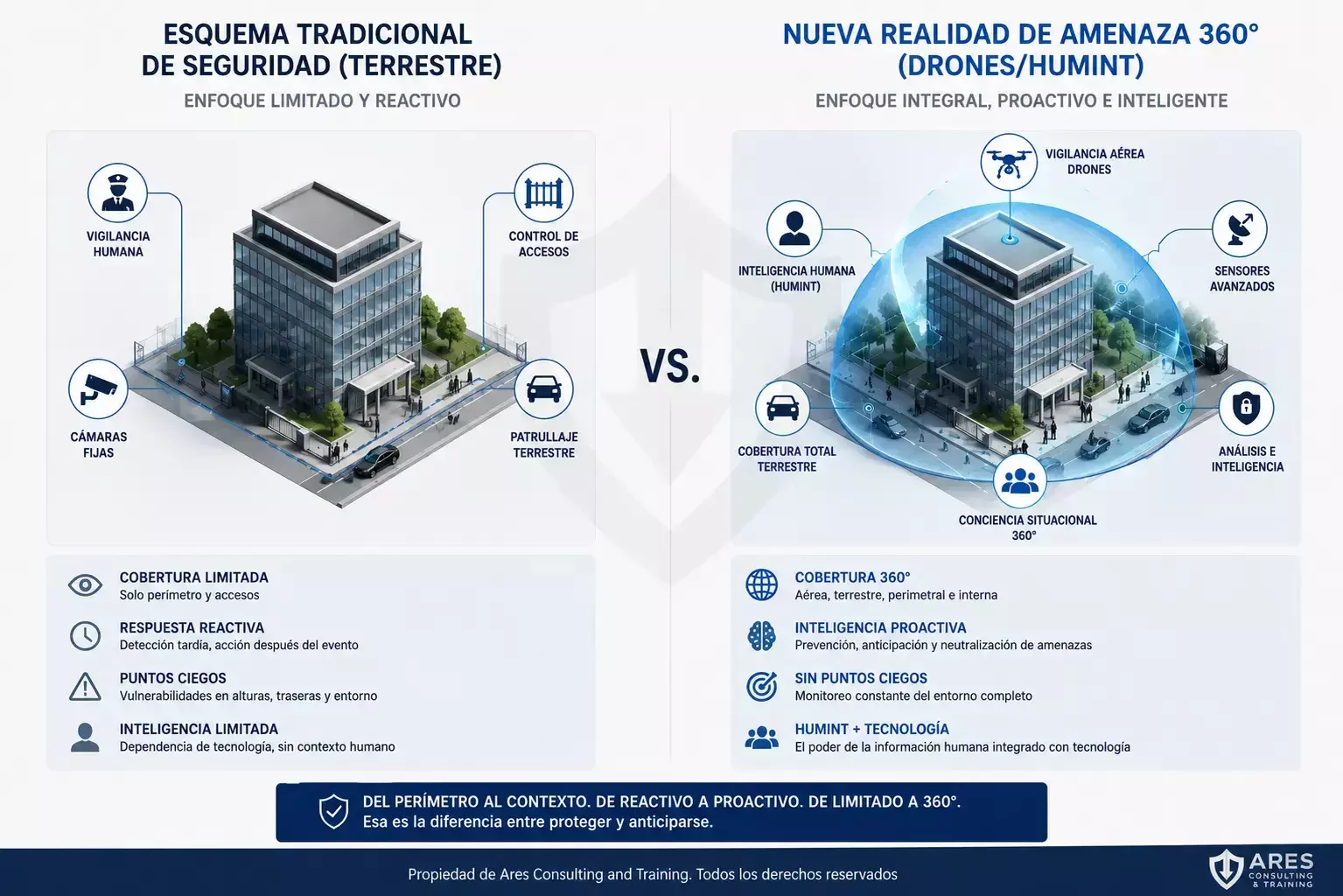 Seguridad en LATAM: Esquema tradicional vs Nueva Realidad de Amenaza 360
