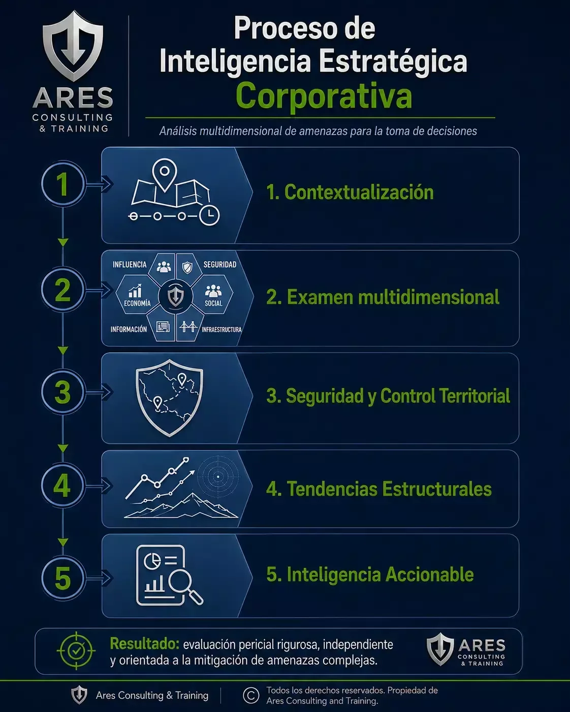 Proceso de Análisis de Inteligencia Estratégica de Ares Consulting and Training